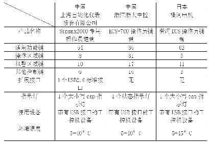 SUPMAX2000專用操作員鍵盤介紹